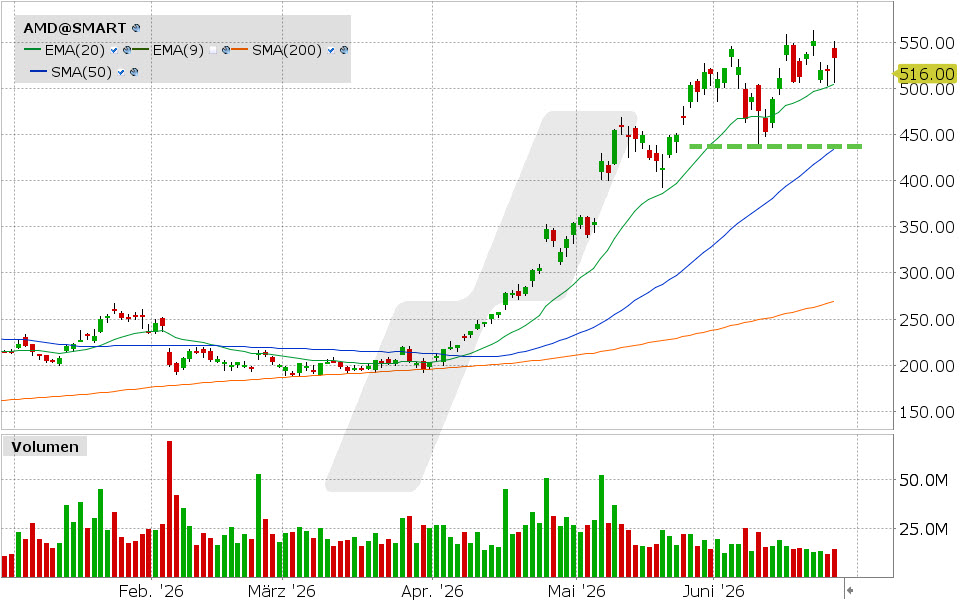 AMD-Aktie: Chart vom 25.06.2026, Kurs: 532.57 USD, Kürzel: AMD | Quelle: TWS | Online Broker LYNX