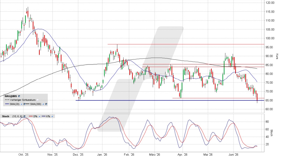 Hensoldt Aktie: Chart vom 25.06.2026, Kurs 64,34 Euro, Kürzel: HAG | Quelle: TWS | Online Broker LYNX
