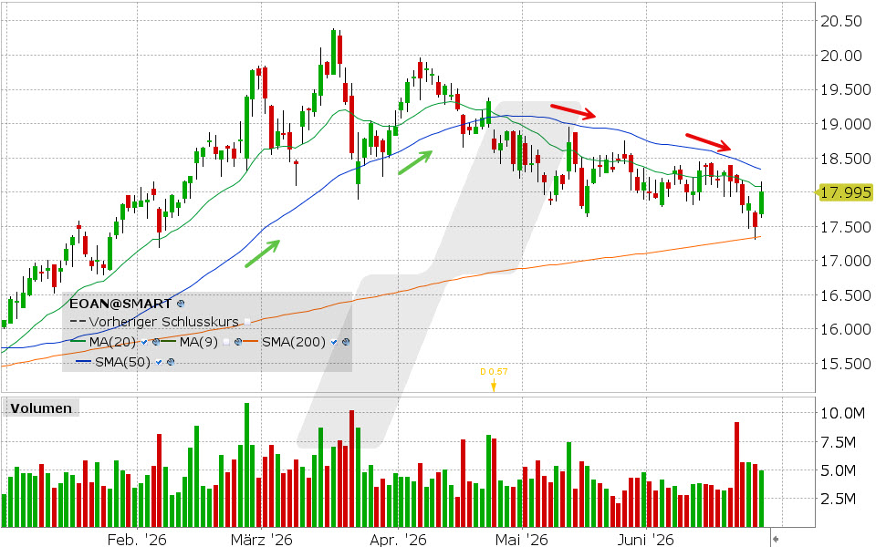 E.ON Chart vom 25.06.2026, Kurs: 17.995 EUR, Kürzel: EOAN | Quelle: TWS | Online Broker LYNX