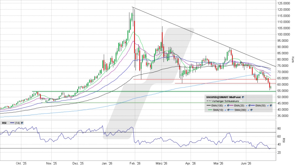 Silberpreis: Chart vom 25.06.2026, Kurs 58,30 US-Dollar, Kürzel: XAGUSD | Quelle: TWS | Online Broker LYNX