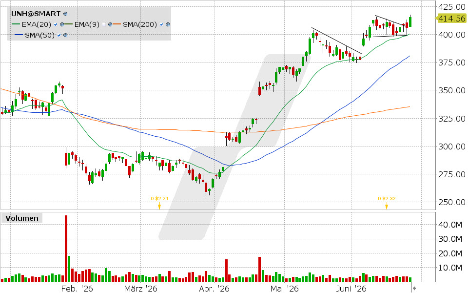 UnitedHealth Aktie: Chart vom 24.06.2026, Kurs: 415.53 USD, Kürzel: UNH | Quelle: TWS | Online Broker LYNX