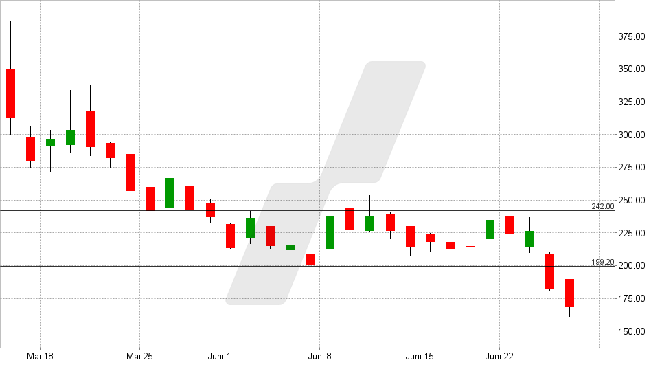 Cerebras Aktie: Chart vom 26.06.2026, Kurs: 168,52 USD – Kürzel: CRBS | Quelle: TWS | Online Broker LYNX