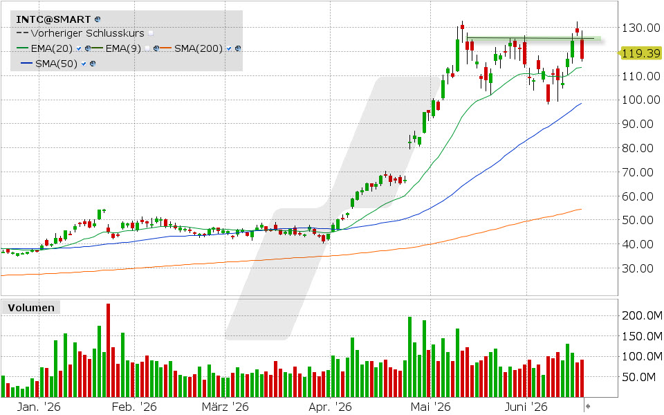 Intel Aktie: Chart vom 16.06.2026, Kurs: 117.05 USD, Kürzel: INTC | Quelle: TWS | Online Broker LYNX
