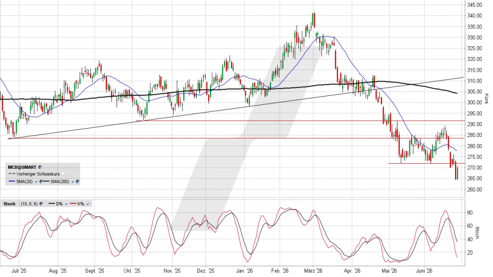 McDonald‘s Aktie: Chart vom 26.06.2026, Kurs 269,76 US-Dollar, Kürzel: MCD | Quelle: TWS | Online Broker LYNX