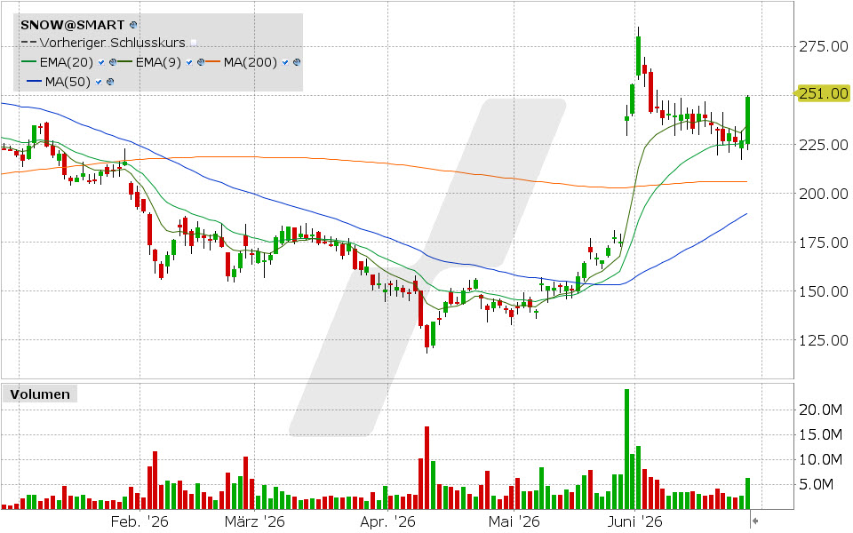 Snowflake Aktie: Chart vom 26.06.2026, Kurs: 248.96 USD, Kürzel: SNOW | Quelle: TWS | Online Broker LYNX