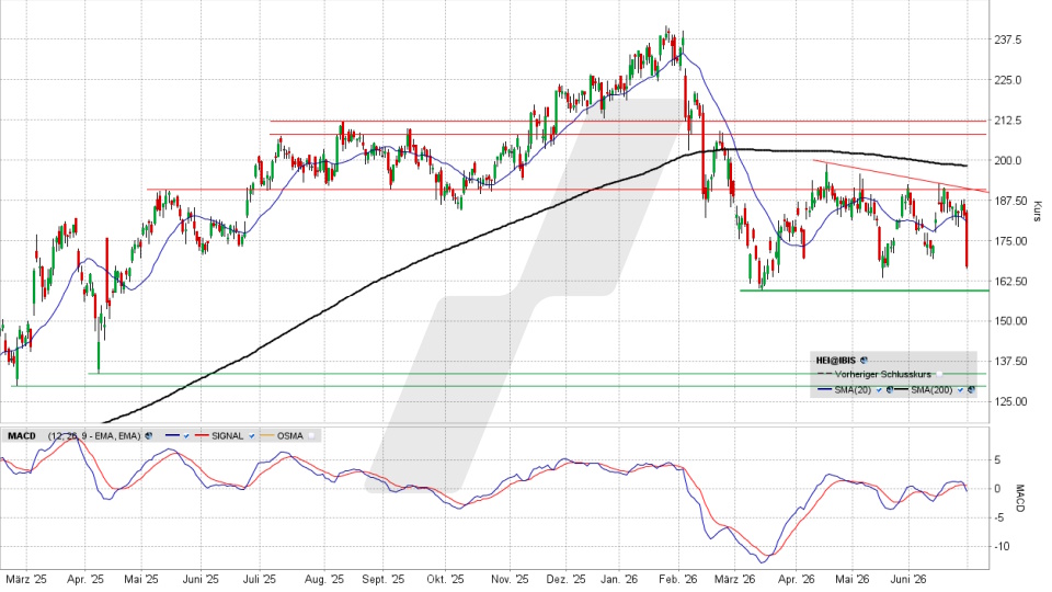 Heidelberg Materials Aktie: Chart vom 29.06.2026, Kurs 167,15 Euro, Kürzel: HEI | Quelle: TWS | Online Broker LYNX