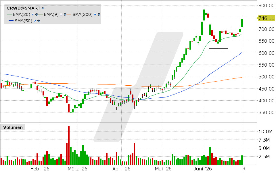 CrowdStrike Aktie: Chart vom 26.06.2026, Kurs: 742.91 USD, Kürzel: CRWD | Quelle: TWS | Online Broker LYNX