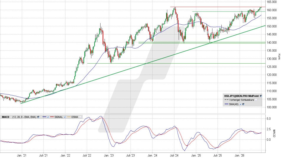 US-Dollar/Japanischer Yen: Chart vom 29.06.2026, Kurs 161,94 Yen, Kürzel: USD.JPY | Quelle: TWS | Online Broker LYNX