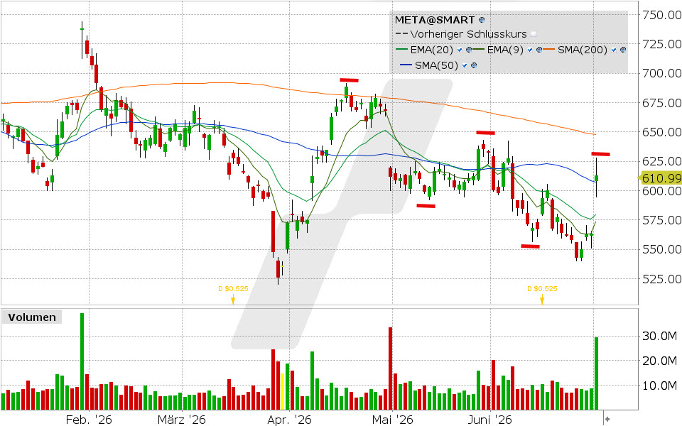 Meta Platforms Aktie: Chart vom 01.07.2026, Kurs: 612.91 USD, Kürzel: META | Quelle: TWS | Online Broker LYNX