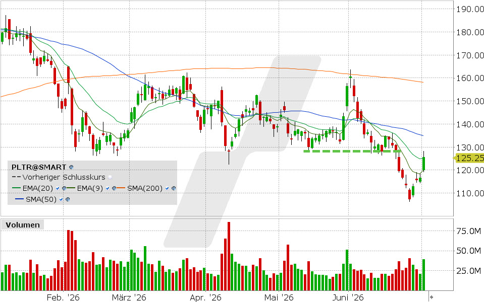Palantir Aktie: Chart vom 01.07.2026, Kurs: 125.73 USD, Kürzel: PLTR | Quelle: TWS | Online Broker LYNX