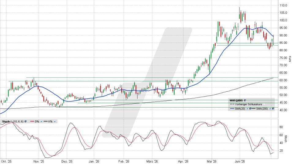 Siltronic Aktie: Chart vom 02.07.2026, Kurs 84,40 Euro, Kürzel: WAF | Quelle: TWS | Online Broker LYNX