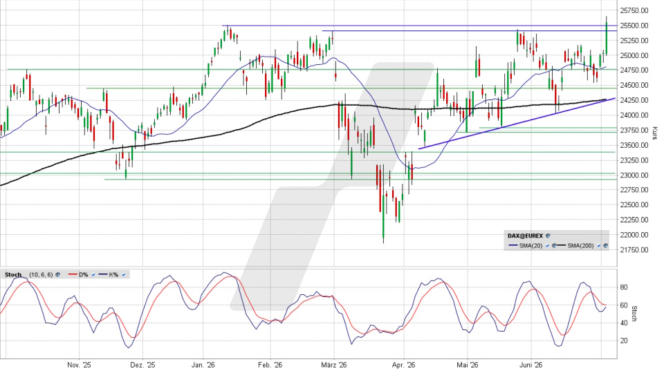 DAX: Tageschart vom 02.07.2026, Kurs 25.580,88 Punkte, Kürzel: DAX | Quelle: TWS | Online Broker LYNX