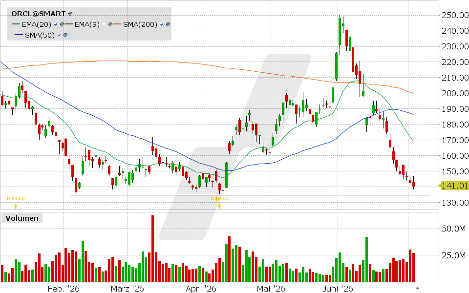Oracle Aktie: Chart vom 02.07.2026, Kurs: 140.27 USD, Kürzel: ORCL | Quelle: TWS | Online Broker LYNX