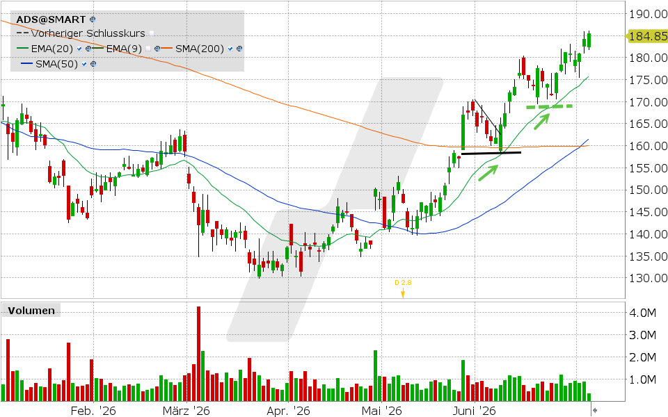 adidas Chart vom 03.07.2026, Kurs: 184.85 EUR, Kürzel: ADS | Quelle: TWS | Online Broker LYNX