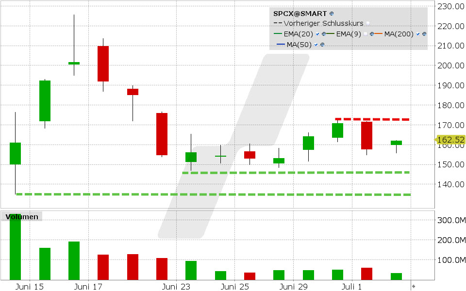 SpaceX Aktie: Chart vom 02.07.2026, Kurs: 162.00 USD, Kürzel: SPCX | Quelle: TWS | Online Broker LYNX