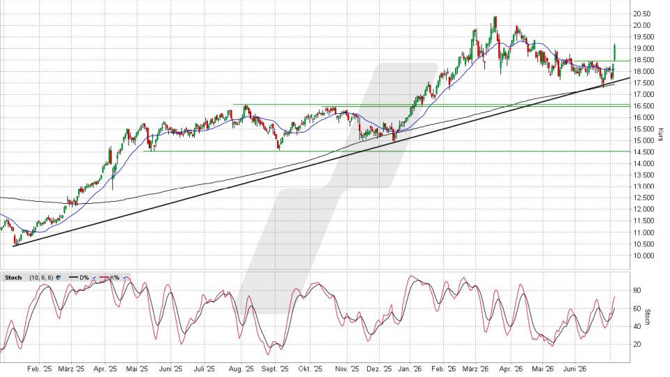 E.ON Aktie: Chart vom 03.07.2026, Kurs 19,175 Euro, Kürzel: EOAN | Quelle: TWS | Online Broker LYNX
