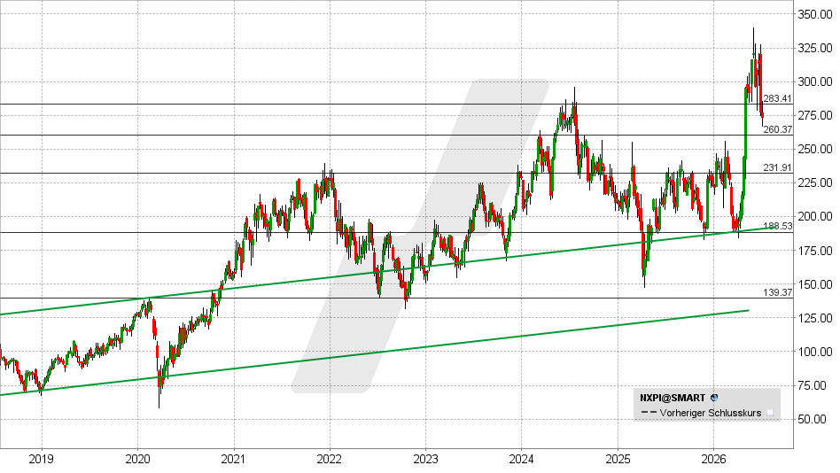 NXP Semiconductors Aktie: Chart vom 06.07.2026, Kurs: 273,36 USD – Kürzel: NXPI | Quelle: TWS | Online Broker LYNX