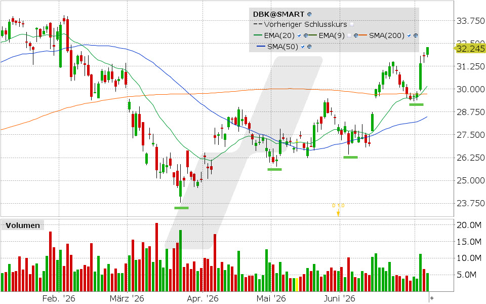Deutsche Bank Chart vom 06.07.2026, Kurs: 32.245 EUR, Kürzel: DBK | Quelle: TWS | Online Broker LYNX