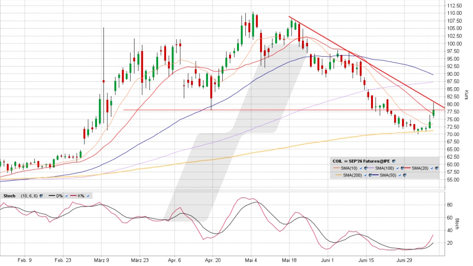 Brent Crude Oil Future: Chart vom 08.07.2026, Kurs 78,22 US-Dollar, Kürzel: COIL | Quelle: TWS | Online Broker LYNX