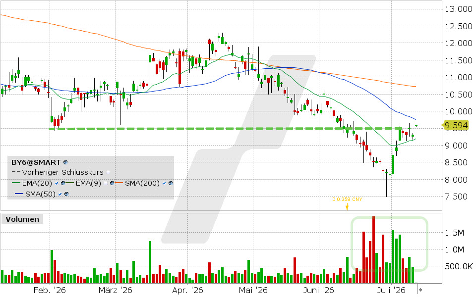 BYD, Aktie: Chart vom 09.07.2026, Kurs: 9.305 EUR, Kürzel: BY6 | Quelle: TWS | Online Broker LYNX