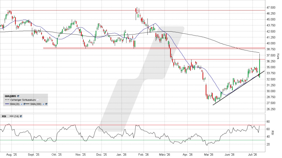 Qiagen Aktie: Chart vom 09.07.2026, Kurs 36,67 Euro, Kürzel: QIA | Quelle: TWS | Online Broker LYNX