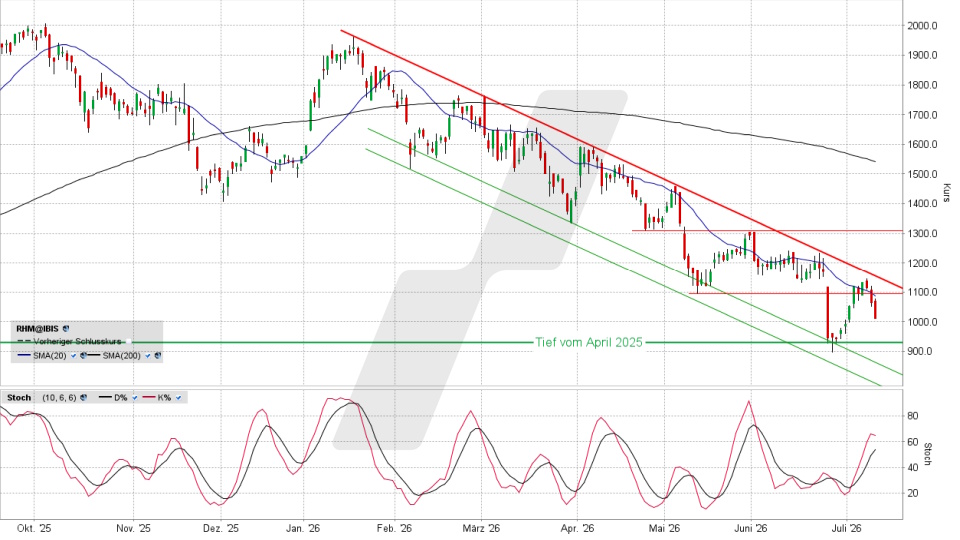 Rheinmetall Aktie: Chart vom 09.07.2026, Kurs 1.013,20 Euro, Kürzel: RHM | Quelle: TWS | Online Broker LYNX