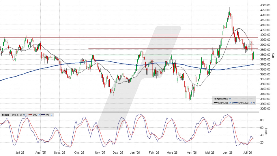 TecDAX: Tageschart vom 09.07.2026, Kurs 3.824,59 Punkte, Kürzel: TDX | Quelle: TWS | Online Broker LYNX