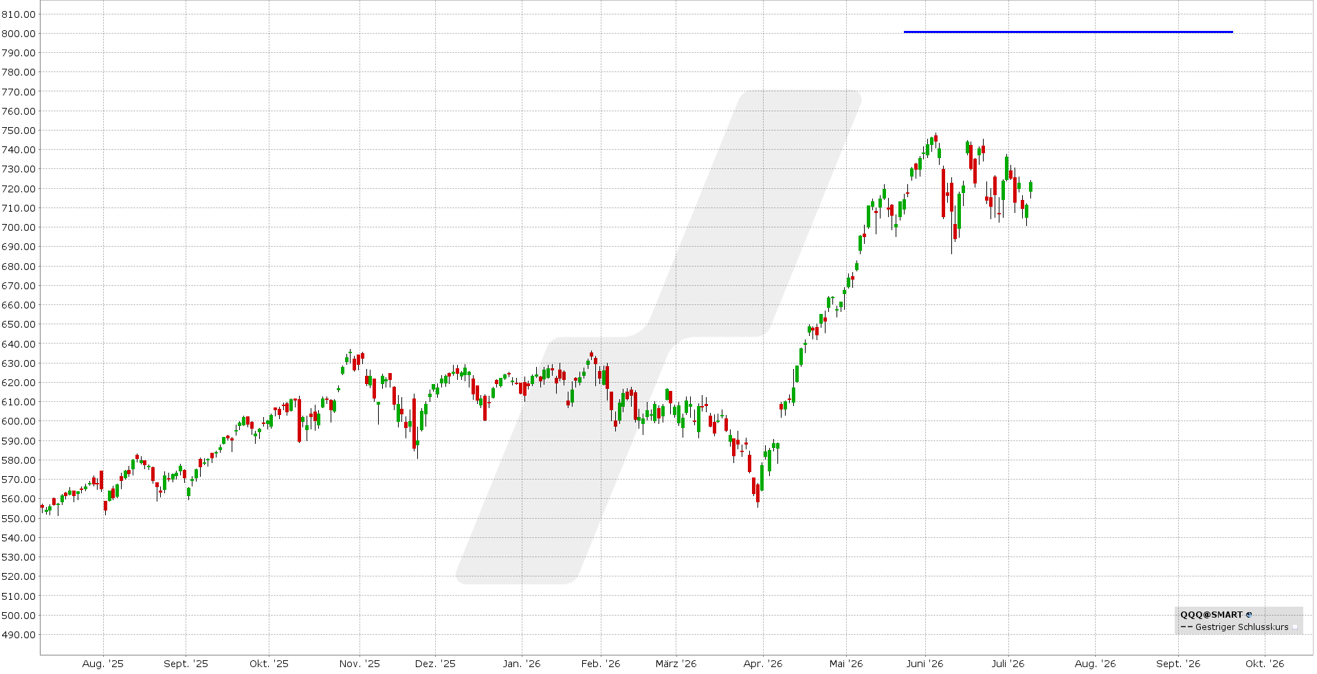 Bear Call Spread: Kursentwicklung QQQ ETF von Juli 2025 bis Juli 2026 | Online Broker LYNX