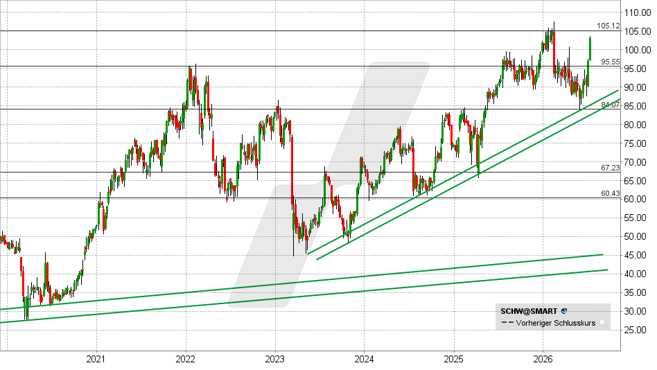 Charles Schwab Aktie: Chart vom 13.07.2026, Kurs: 103,12 USD – Kürzel: SCHW | Quelle: TWS | Online Broker LYNX