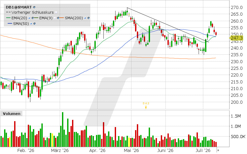 Deutsche Börse, Aktie: Chart vom 10.07.2026, Kurs: 249.50 EUR, Kürzel: DB1 | Quelle: TWS | Online Broker LYNX