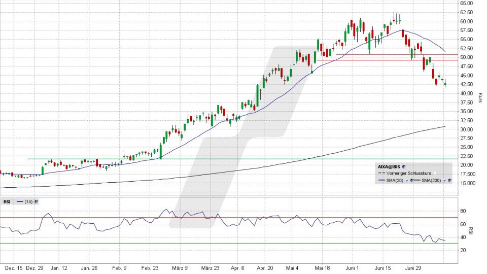 Aixtron Aktie: Chart vom 13.07.2026, Kurs 42,58 Euro, Kürzel: AIXA | Quelle: TWS | Online Broker LYNX