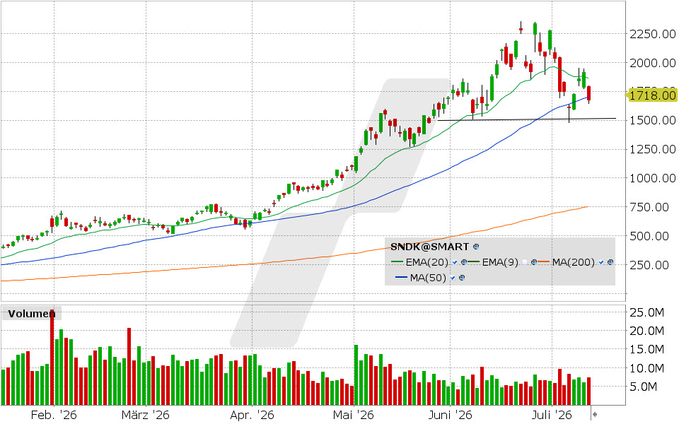 Sandisk, Aktie: Chart vom 13.07.2026, Kurs: 1.673,97 USD, Kürzel: SNDK | Quelle: TWS | Online Broker LYNX