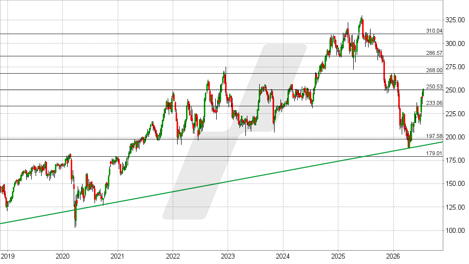 Automatic Data Processing Aktie: Chart vom 14.07.2026, Kurs: 251,05 USD – Kürzel: ADP | Quelle: TWS | Online Broker LYNX