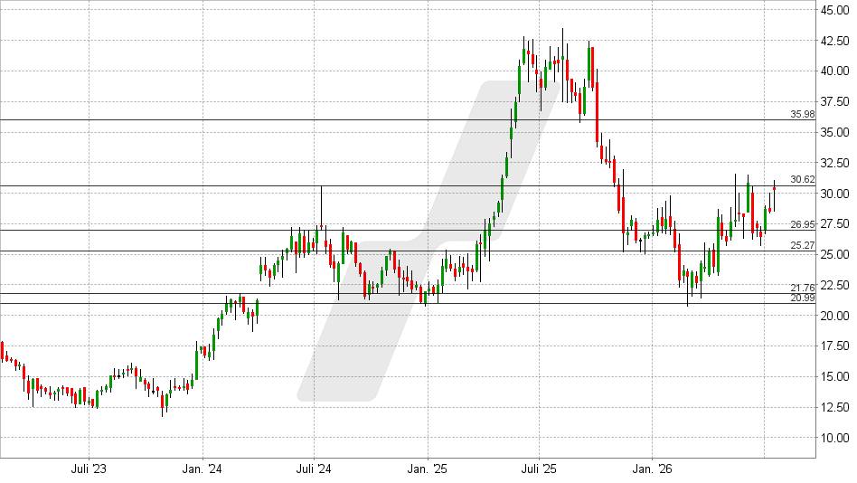 Ionos Aktie: Chart vom 14.07.2026, Kurs: 30,16 EUR – Kürzel: IOS | Quelle: TWS | Online Broker LYNX