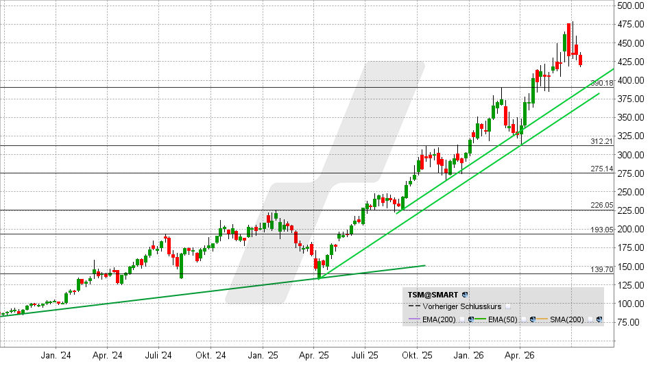 Taiwan Semi Aktie: Chart vom 15.07.2026, Kurs: 420,39 USD – Kürzel: TSM | Quelle: TWS | Online Broker LYNX