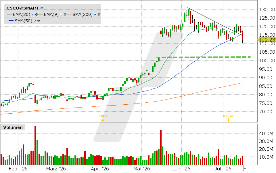 Cisco Systems, Aktie: Chart vom 15.07.2026, Kurs: 111.77 USD, Kürzel: CSCO | Quelle: TWS | Online Broker LYNX