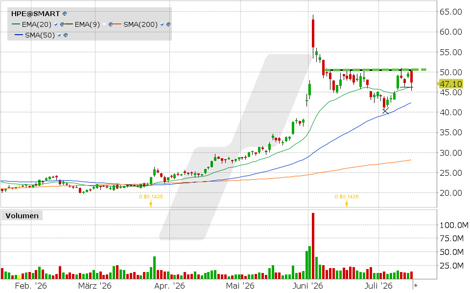 Hewlett Packard Enterprise, Aktie: Chart vom 15.07.2026, Kurs: 47.39 USD, Kürzel: HPE | Quelle: TWS | Online Broker LYNX