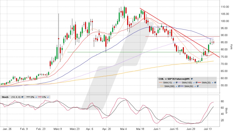 Brent Crude Oil Future: Chart vom 16.07.2026, Kurs 84,72 US-Dollar, Kürzel: COIL | Quelle: TWS | Online Broker LYNX