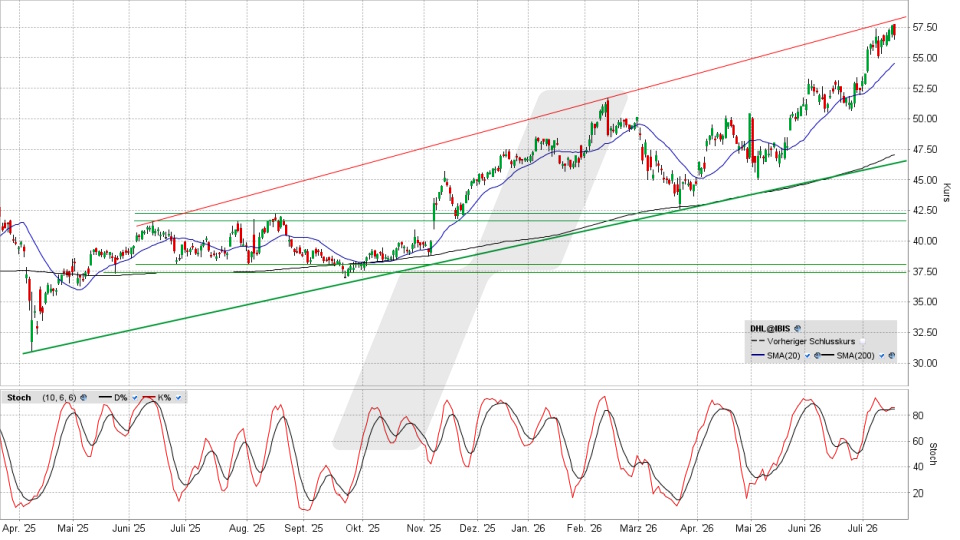 DHL Group Aktie: Chart vom 16.07.2026, Kurs 56,98 Euro, Kürzel: DHL | Quelle: TWS | Online Broker LYNX