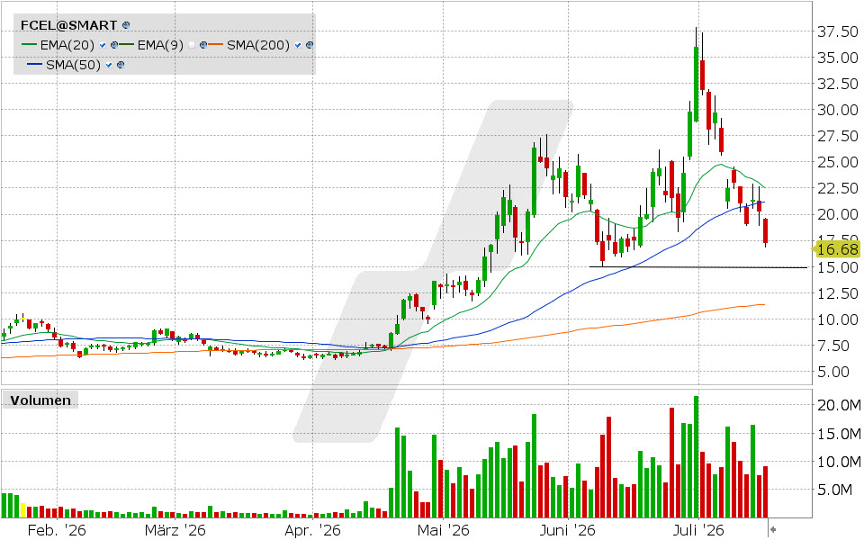 FuelCell, Aktie: Chart vom 16.07.2026, Kurs: 17.26 USD, Kürzel: FCEL | Quelle: TWS | Online Broker LYNX