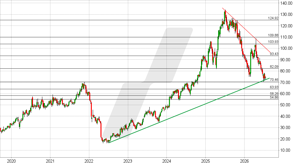 Netflix Aktie: Chart vom 17.07.2026, Kurs: 74,35 USD (vorbörslich 67,62 USD) – Kürzel: NFLX | Quelle: TWS | Online Broker LYNX