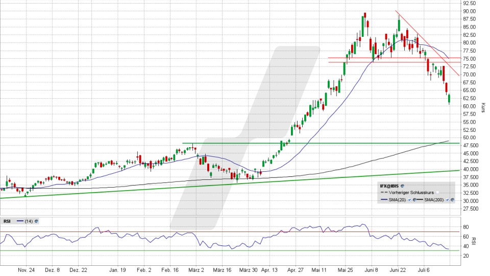 Infineon Aktie: Chart vom 17.07.2026, Kurs 63,66 Euro, Kürzel: IFX | Quelle: TWS | Online Broker LYNX