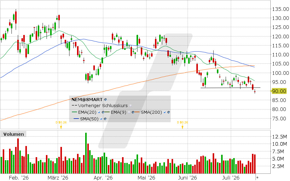 Newmont, Aktie: Chart vom 17.07.2026, Kurs: 89.70 USD, Kürzel: NEM | Quelle: TWS | Online Broker LYNX