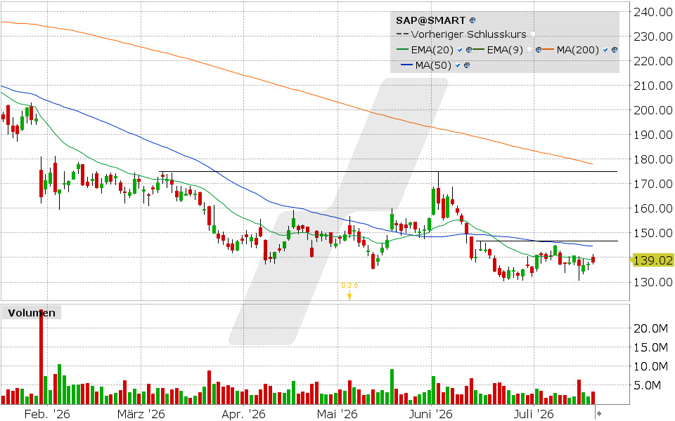 SAP, Aktie: Chart vom 17.07.2026, Kurs: 139.02 EUR, Kürzel: SAP | Quelle: TWS | Online Broker LYNX