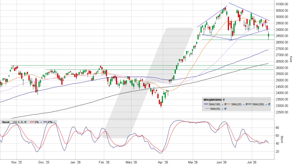 Nasdaq 100 Index: Chart vom 17.07.2026, Kurs 28.592,66 Punkte, Kürzel: NDX | Quelle: TWS | Online Broker LYNX