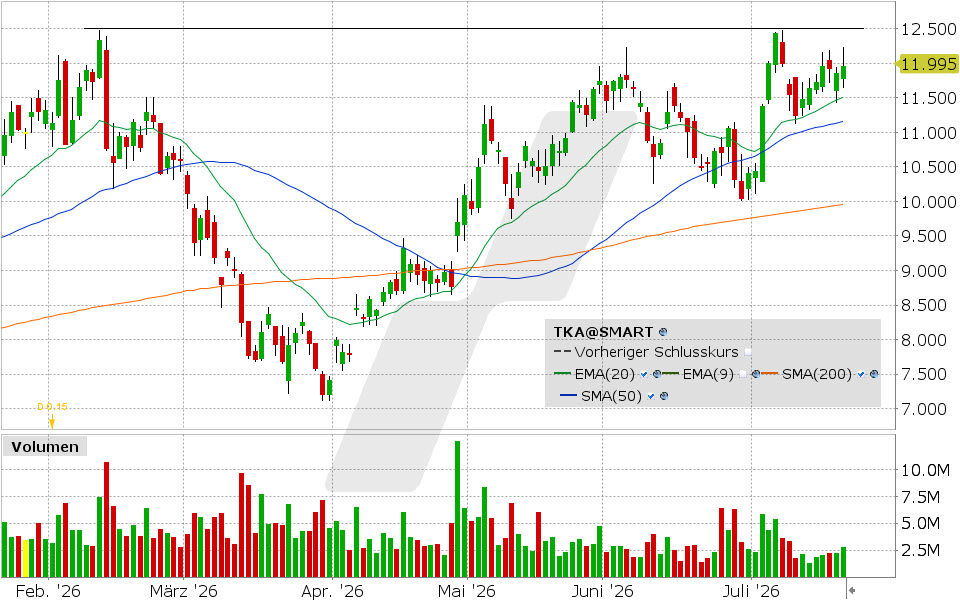 thyssenkrupp, Aktie: Chart vom 20.07.2026, Kurs: 11.995 EUR, Kürzel: TKA | Quelle: TWS | Online Broker LYNX