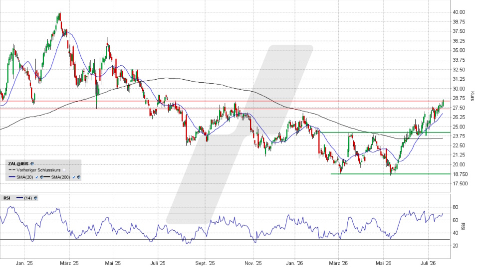 Zalando Aktie: Chart vom 20.07.2026, Kurs 28,35 Euro, Kürzel: ZAL | Quelle: TWS | Online Broker LYNX