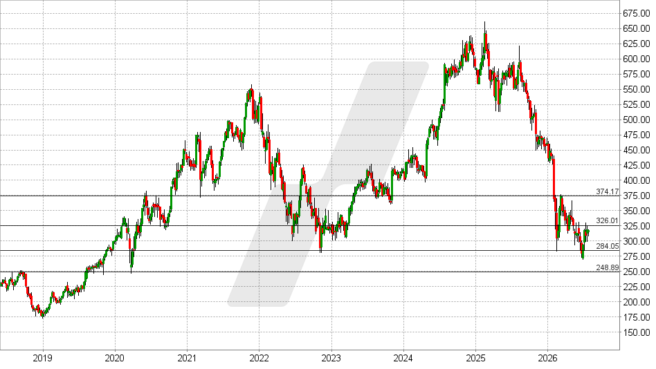 Tyler Technologies Aktie: Chart vom 21.07.2026, Kurs: 314,50 USD – Kürzel: TYL | Quelle: TWS | Online Broker LYNX