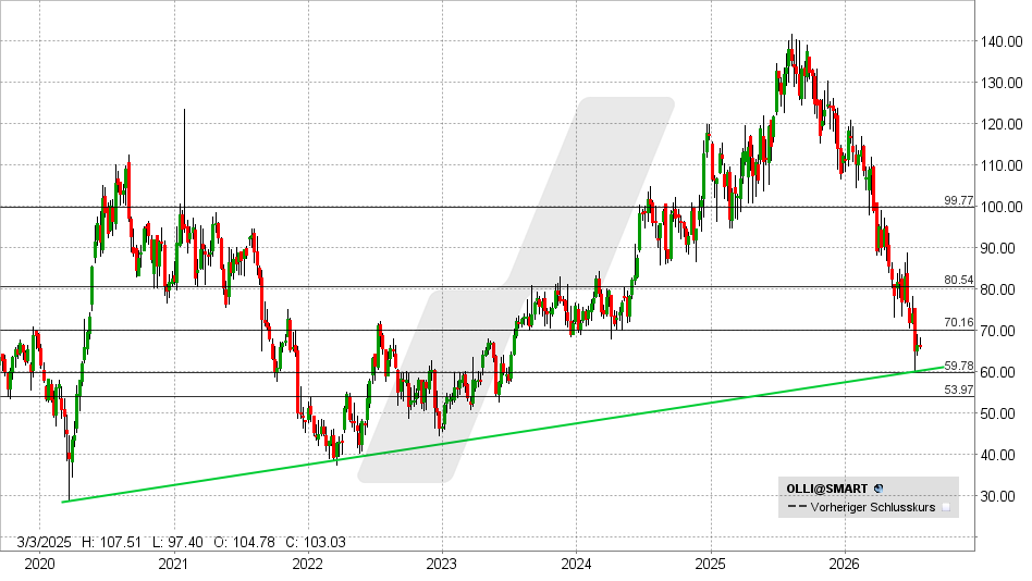 Ollie’s BargainAktie: Chart vom 22.07.2026, Kurs: 66,00 USD – Kürzel: OLLI | Quelle: TWS | Online Broker LYNX
