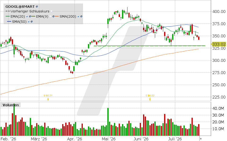 Alphabet, Aktie: Chart vom 22.07.2026, Kurs: 342.09 USD, Kürzel: GOOGL | Quelle: TWS | Online Broker LYNX